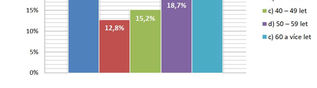 2 Věk respondentů Zdroj: vlastní Dalším identifikačním údajem, který nás ve výzkumu zajímal, byl věk respondentů.