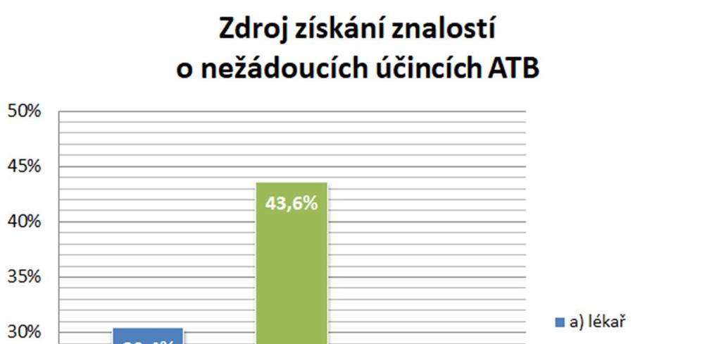 Otázka č. 8 Odkud jste se dozvěděli o nežádoucích účincích antibiotik? Tabulka č.