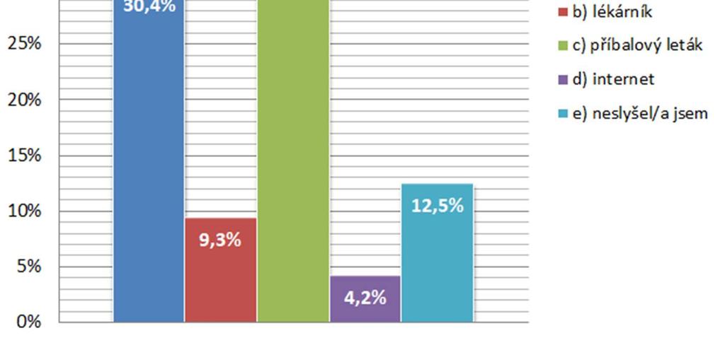 12,5 % Zdroj: vlastní Graf č.