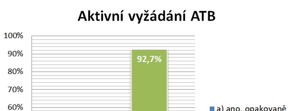 Otázka č. 11 Vyžádali jste si sami antibiotika od lékaře? Tabulka č.