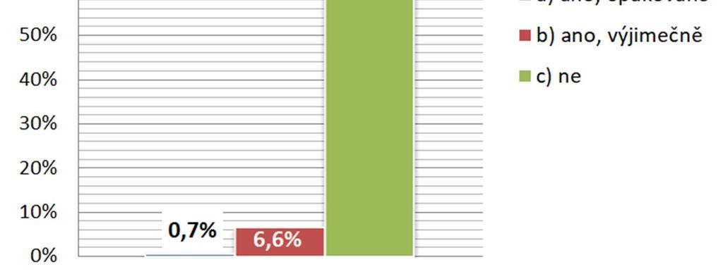 92,7 % Zdroj: vlastní Graf č.