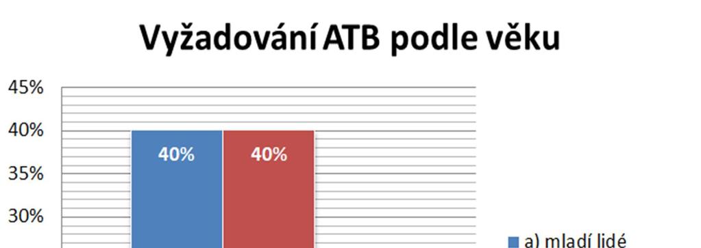 Otázka č. 3 Kdo se nejčastěji dožaduje předepsání antibiotik? Tabulka č.