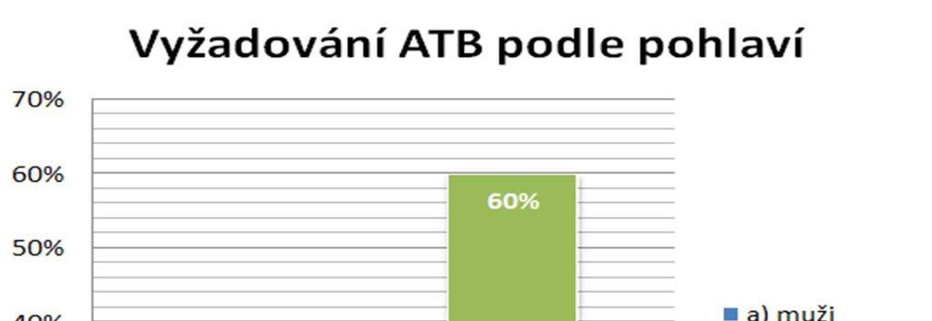 Otázka č. 4 Jaké pohlaví se častěji dožaduje předepsání antibiotik? Tabulka č.