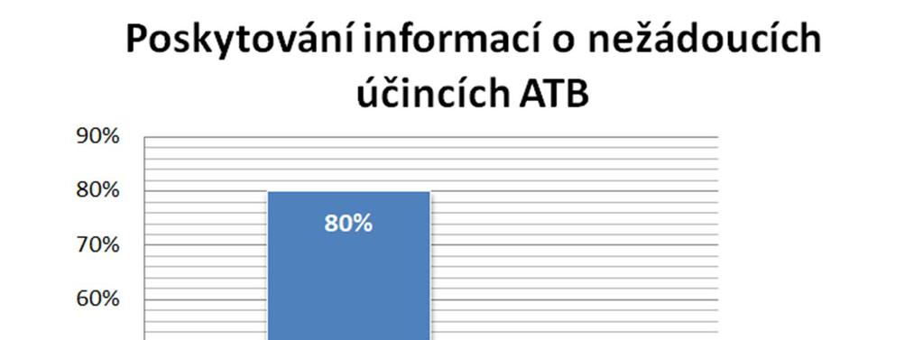 Otázka č. 5 o nežádoucích účincích? Poskytujete pacientům, kterým předepisujete antibiotika, informace Tabulka č.