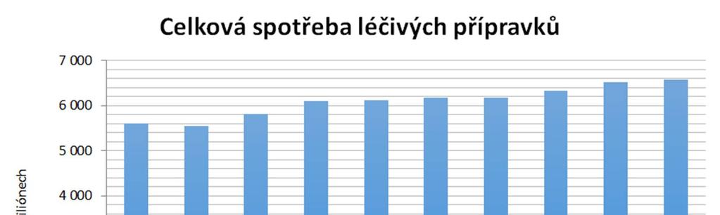 Graf č. 23 porovnává celkovou spotřebu ve skupině J a podskupině J01. Graf znázorňuje, jakou část tvoří antibiotika ve spotřebě v celé skupině J.