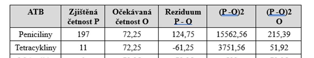 15 Vyhodnocení hypotéz Pro diplomovou práci byly stanoveny tři hypotézy, pro jejich vyhodnocení ke každé hypotéze byla položena nulová hypotéza.