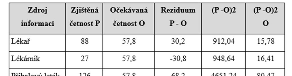 Vyhodnocení hypotézy H3: H0: Předpokládáme, že poskytování informací o rizicích nadměrného užívání antibiotik je bez rozdílu.