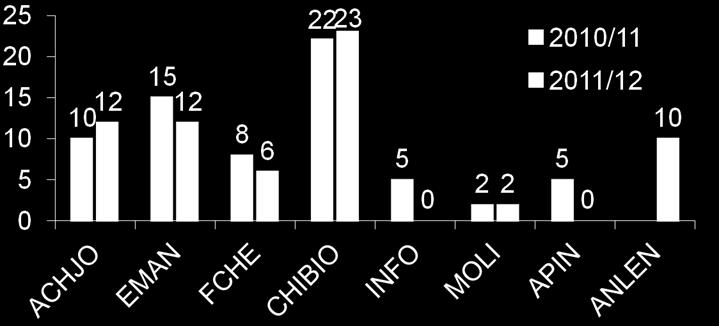 FCHE = Fyzikální chemie CHIBIO = Chemické inženýrství, bioinženýrství a matematické modelování procesů INFO = Inženýrská