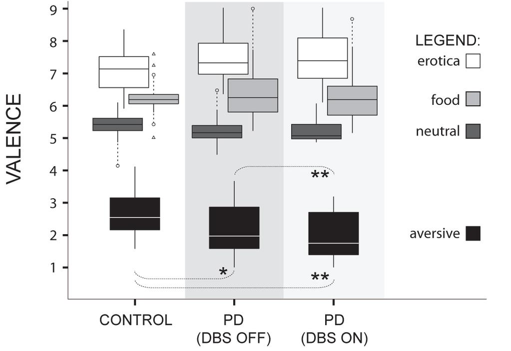 4.2. Analysis For data analysis, non-parametric tests were applied, the Kruskal-Wallis test was used to analyze differences in valence and arousal between conditions and groups of subjects.