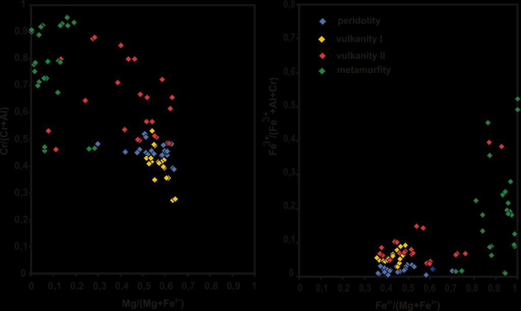 Zonálnost Cr-spinelů z peridotitů Častá