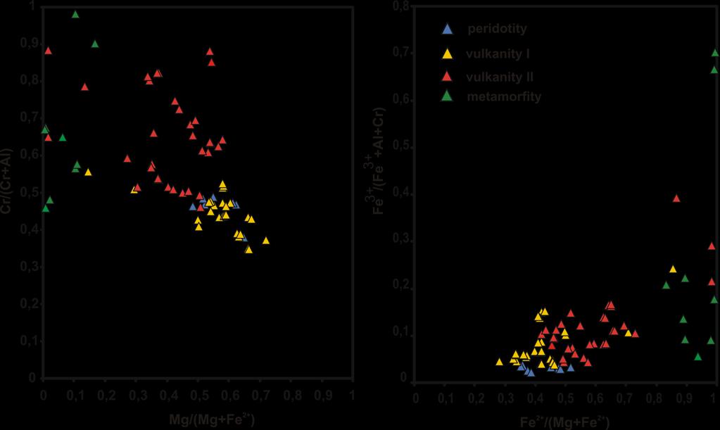 Zonálnost Cr-spinelů z vulkanitů Častá zonálnost v