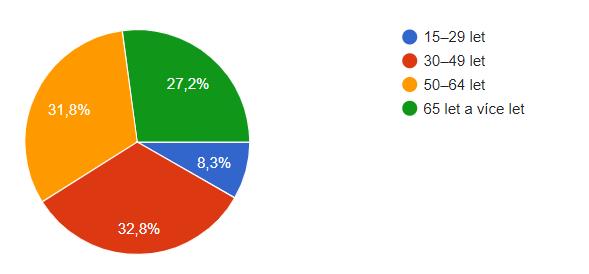 16. Věkové složení: