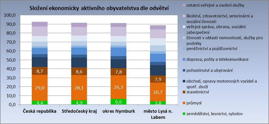 Ve Středočeském kraji působí nejvíce ekonomických subjektů 3 rovněž v terciérním sektoru (celkem 64,4%).