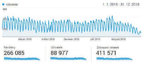 graf návštěvnosti rok 201 Průměrně na náš web denně zavítá 7 9 návštěvníků. Návštěvnost udržuje dlouhodobě již po několik let. 1. místo personální agentury 1. místo personální agentura 1.