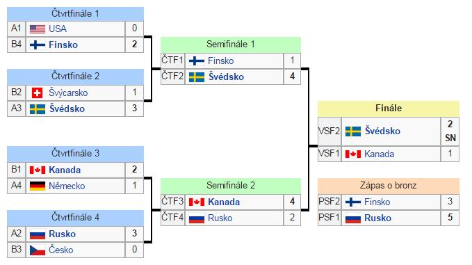 VÝSLEDKY Počet zápasů 64 Počet gólů 355 Nejlepší střelec Nikita Kučerov, Nikita Gusev, William Nylander (všichni 7 branek) Nejlepší