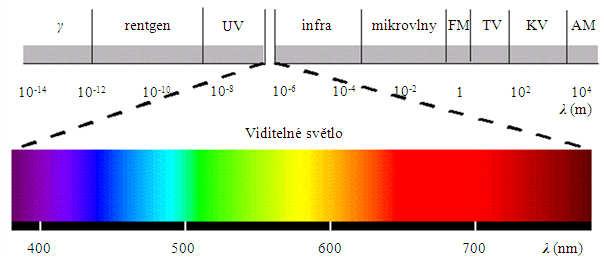 2.2 Elektromagnetické záření a spektrální přechody Elektromagnetické záření můžeme charakterizovat dvěma způsoby.