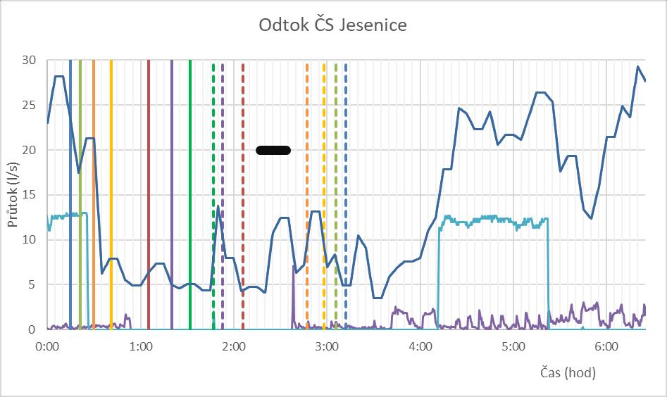 Obr.13. Časový průběh průtoků ČS Jesenice II.