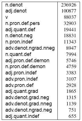 Hodnoty atributů nodetype a sempos v PDT 2.