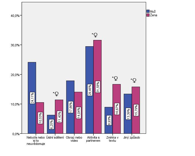 Graf 2 Sex s partnerem/partnerkou (%) Signifikantní