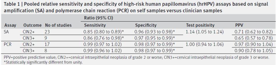 Shoda HPV testování u cervikálních a cervikovaginálních stěrů Velmi vysoká shoda HPV testování cervikálních (gynekolog) a cervikovaginálních stěrů (samoodběr) při použití