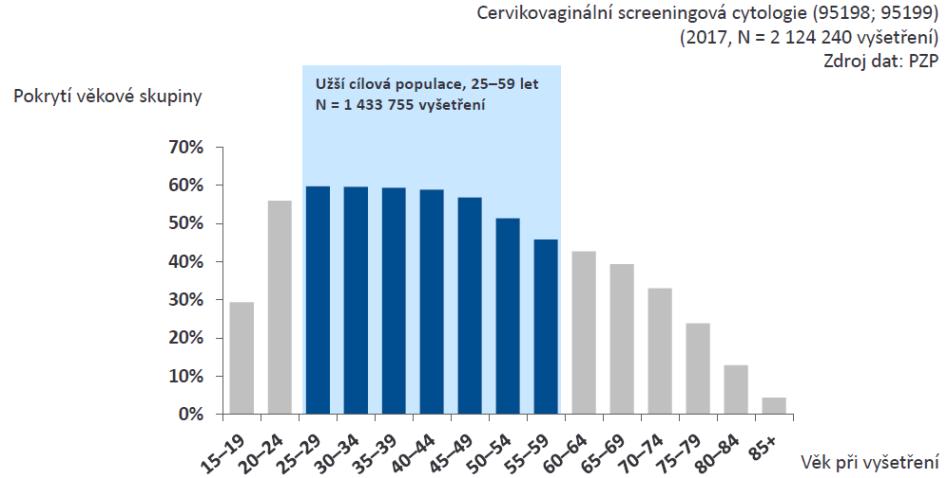 Pokrytí populace cervikovaginální cytologií