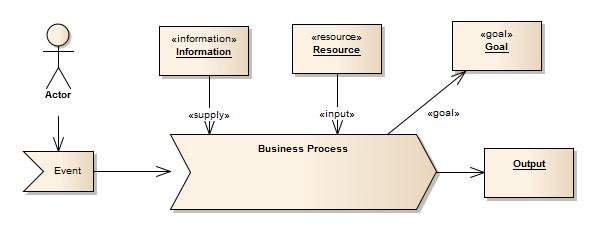 32 Standardy procesního modelování Strategický pohled je orientován na deskripci strategických cílů podniku ve výrobě, obchodu, dodavatelských a odběratelských vztazích a v péči o zákazníky.