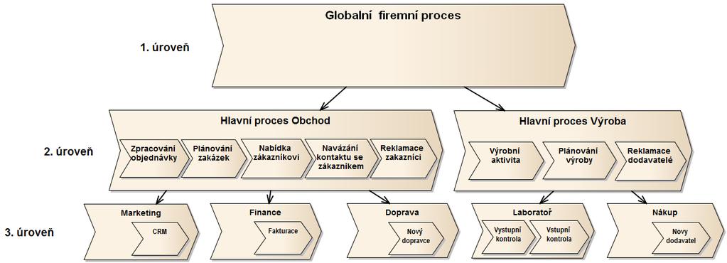 42 Procesy podniku Morfico s.r.o. 6 Procesy podniku Morfico s.r.o. Jako úvod do vlastní části práce a tedy procesního modelování jsem zvolil diagram reprezentující hierarchické uspořádání procesů společnosti.