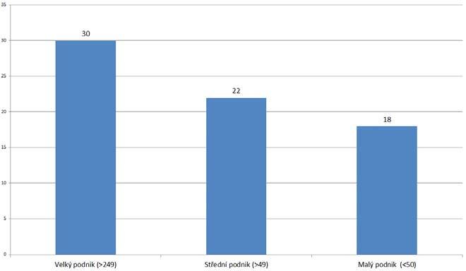 Průzkum vybraných aspektů v oblasti logistických procesů ve výrobních podnicích 145 Obrázek 1 Počet zúčastněných firem dle počtu zaměstnanců Velikosti podniků v průzkumu odpovídá i rozložení počtu