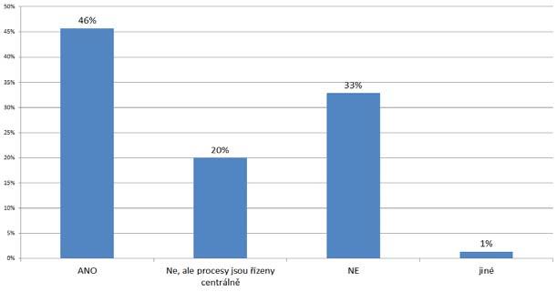 S. Koutný 146 Obrázek 3 Podnikové funkce řízené v rámci logistiky V průzkumu bylo dále zjištěno, že velké podniky měří logistické náklady v 83% případů, střední podniky v 46% případů a malé podniky v