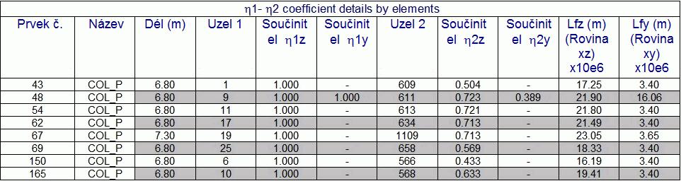 Eurokó 3 Vylepšení: Hodnota η1-η2 2 nyní vypisuje ID čísla