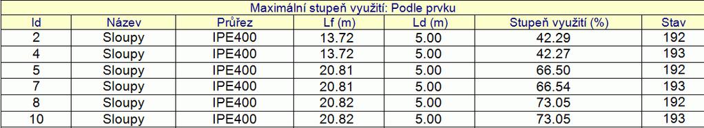 NOVÉ TABULKY POSOUZENÍ OCELOVÝCH PRVKŮ