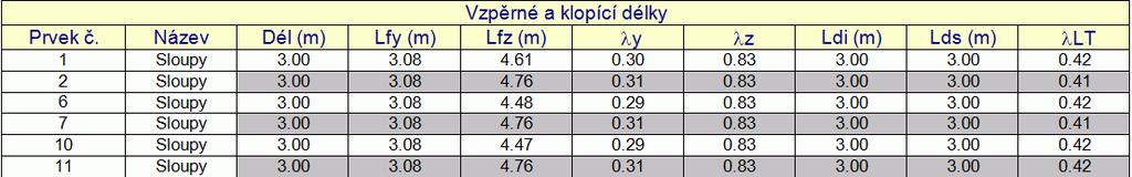 nové specifické tabulky pro posouzení