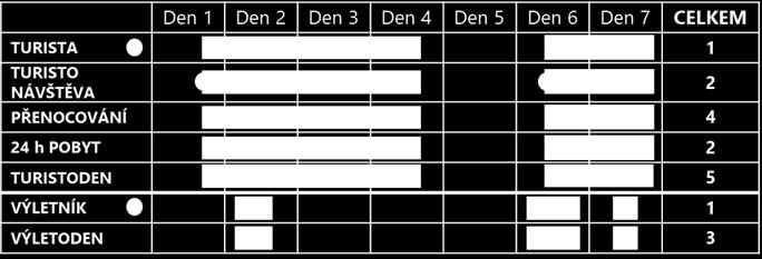 Turista přijel do destinace 2x. Při první návštěvě přenocoval v destinaci 3x, při druhé návštěvě 1x. Dohromady tedy v destinaci přenocoval 4x. 24 h POBYT = počet celých dnů strávených v destinaci.
