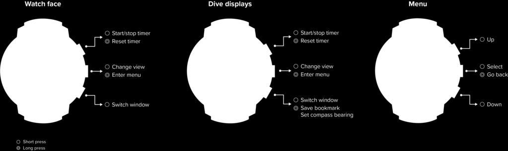2.2. Displej režimy, zobrazení a stavy Potápěčský počítač má tři tlačítka, jejichž funkce se v různých zobrazeních liší. Jejich krátké stisknutí nebo přidržení můžete mít různé funkce.