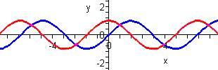 Z definice funkcí sinus a kosinus plyne, že obě funkce mají stejný definiční obor D(f) = (, ) a obor hodnot R(f) = [ 1, 1].