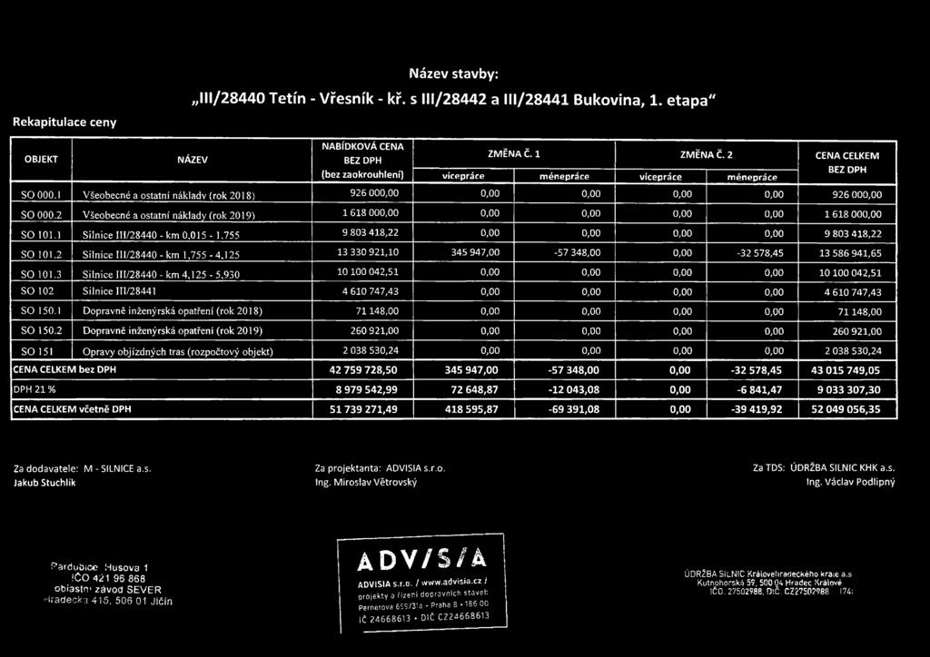 2 Všeobecné a ostatní náklady (rok 2019) 1 618 000,00 0,00 0,00 0,00 0,00 1 618 000,00.