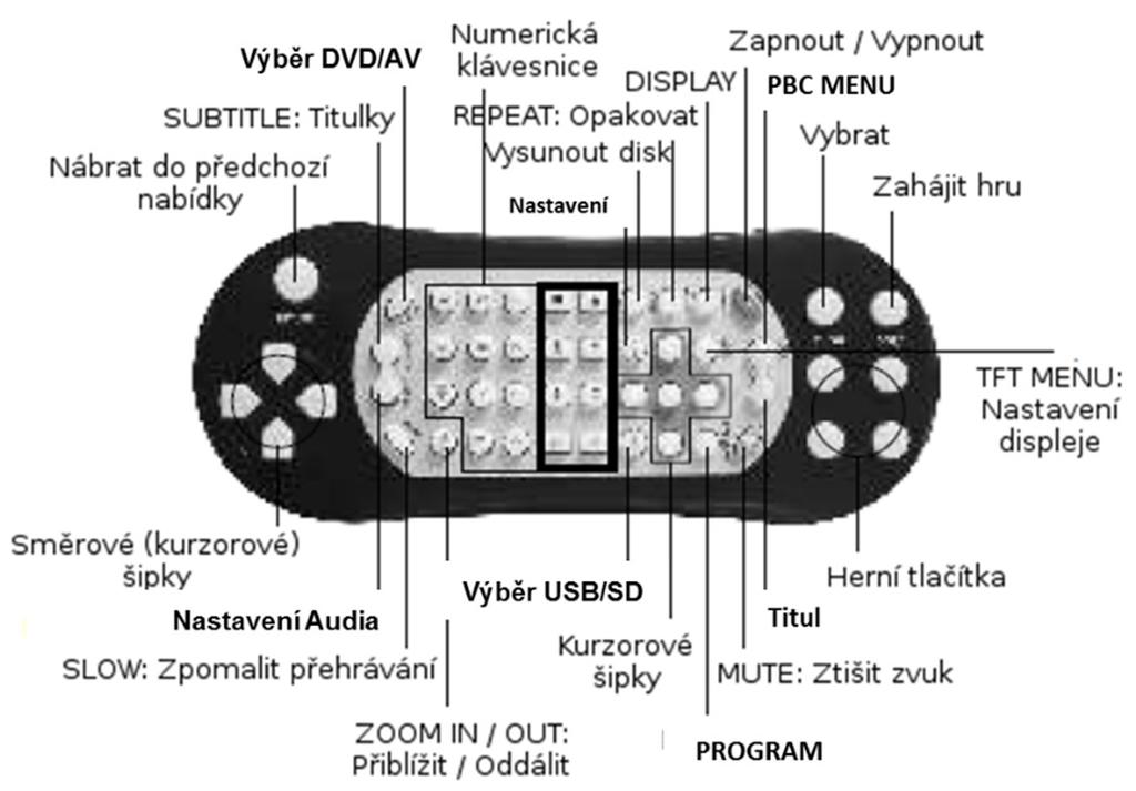 Funkce tlačítek na přehrávači 1.