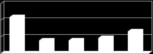 události 0 0,00 2 0,00 0 0,00 0 0,00 0 0,00 Plané poplachy 401 1,30 1 168 0,95 317 0,86 210 1,24 109 1,15 Události celkem 6709 21,80 9548 7,74 2891 7,80 1563 9,23 1256 13,23 Pozn.