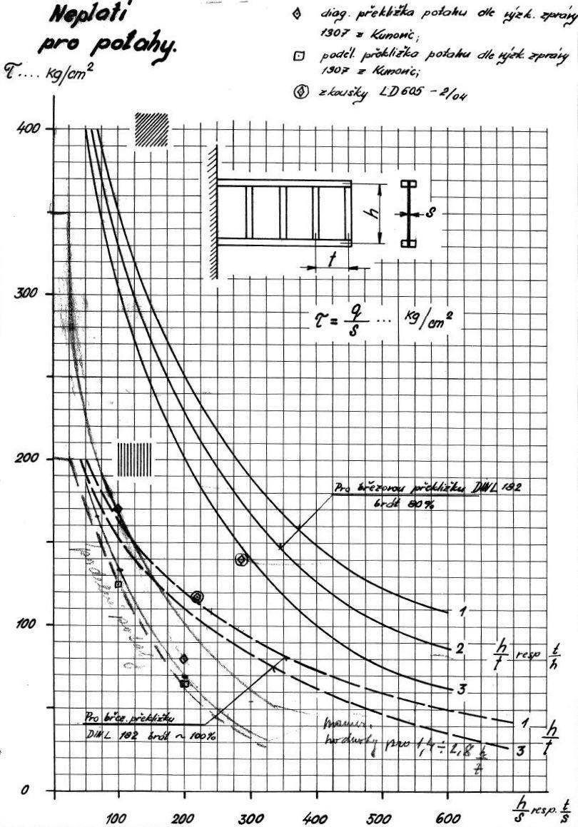 10.9 Diagram maximální přípustné pevnosti překližky Obr.