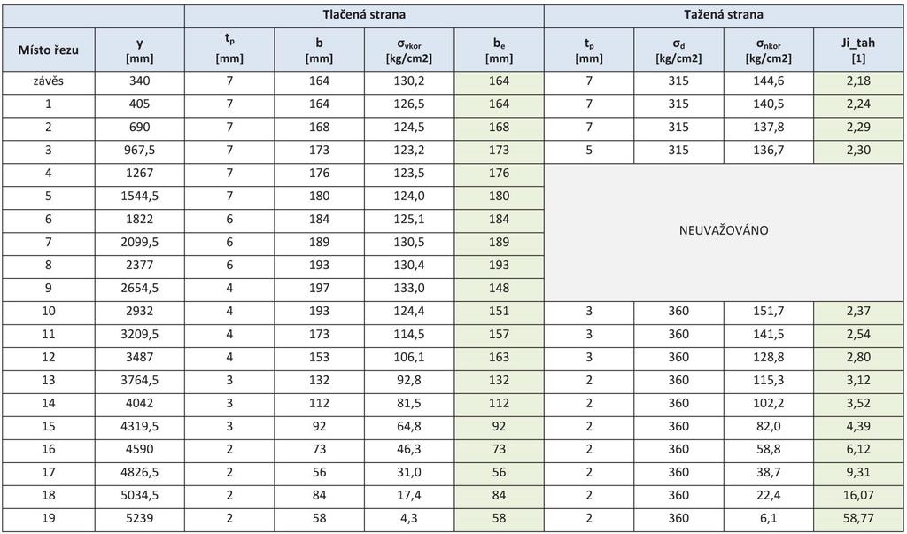 Účinné šířky potahu v tlaku, namáhání potahu