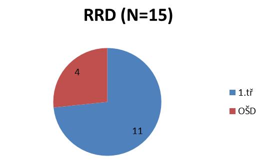 Graf č. 12 Podíl OŠD a řádného nástupu do 1. Tř. TV skupina Graf č. 13 Podíl OŠD a řádného nástupu do 1. Tř. VD skupina Graf č. 14 Podíl OŠD a řádného nástupu do 1. Tř. RRD skupina Většina longitudinálních studií, které se zaměřují na stejnou oblast zkoumání, měří čtenářské výkony dětí i ve druhé třídě.