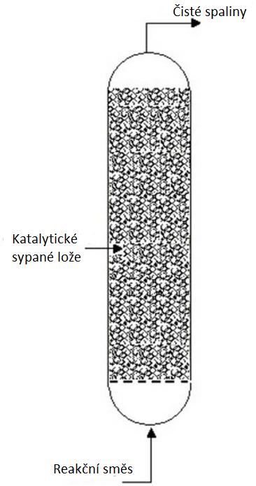 Sypané lože Sypané lože je systém náhodně uspořádaných částic viz obr 5.3, které jsou obtékány reakční směsí. Schéma reaktoru s pevným ložem je na obrázku 5.2.