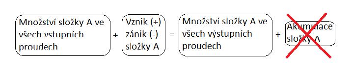 Obrázek 6.6: Bilance jedné složky A za ustáleného stavu. Převzato z [32]. V axiálním směru nedojde k míchání, kdežto v radiálním směru je promíchání dokonalé.