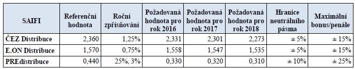 Do výpočtů se tedy zahrnují pouze neplánované a plánované události mající původ v zařízení přenosové nebo distribuční soustavy provozovatele soustavy nebo jejím provozu za obvyklých povětrnostních