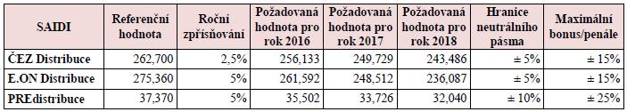 2 jsou ukázány aktuálně nastavené limity dle ERÚ pro následující roky. Je možné vidět, že pro každého distributora se nastavují individuálně.