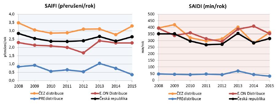 Velikost ukazatelů závisí na mnoha podmínkách, které jsou v každé oblasti působnosti daných distributorů různé. Je ihned patrný rozdíl mezi PREdistribuce a ostatními PDS.