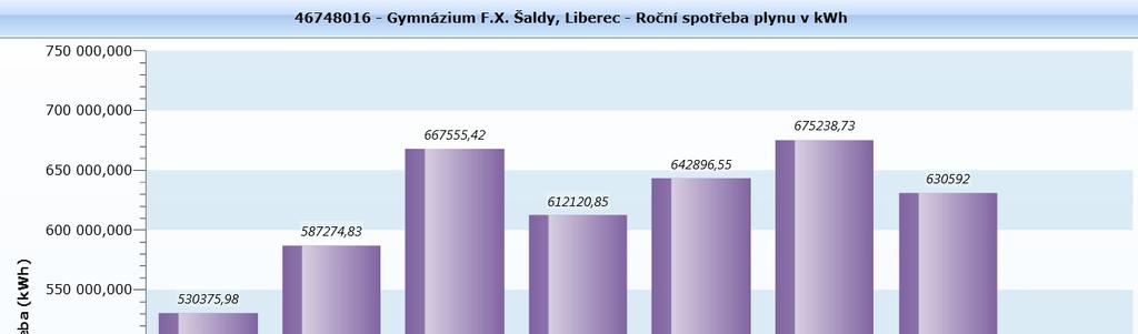 Na portálu modul ENERGIE jsou k dispozici grafy spotřeb jednotlivých energií za všechny sledované objekty.