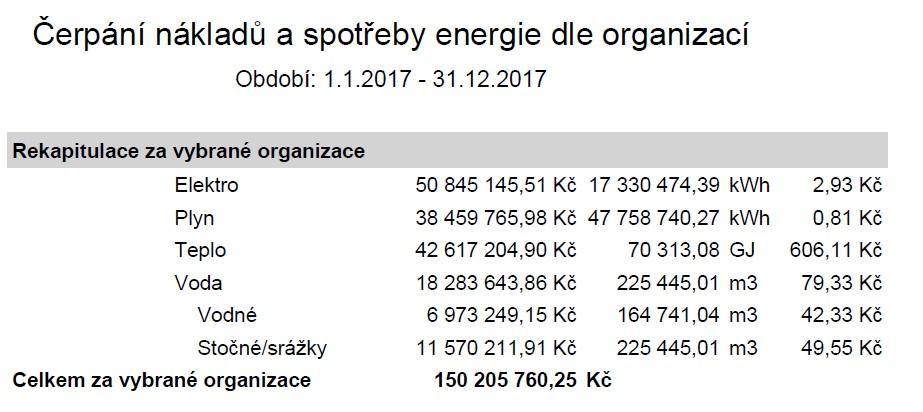 2.2 Spotřeby energií podle