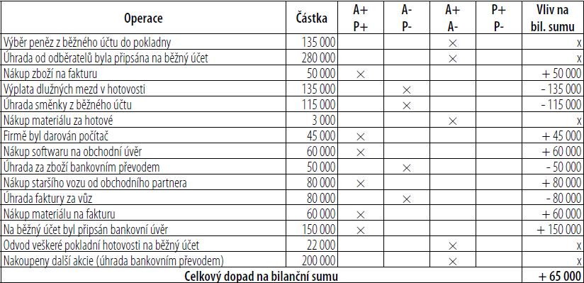 Naznačte u jednotlivých účetních operací, o jaký typ