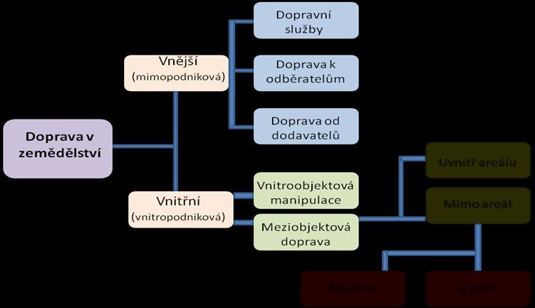 2.2. Zemědělská doprava Zemědělská výroba se vyznačuje složitým časovým a prostorovým uspořádáním pracovních a dopravních operací ve výrobním procesu.